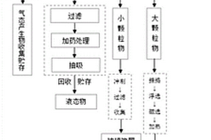 混合固體廢物資源化處理方法及裝置