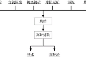 含釩固廢配礦燒結-高爐煉鐵的方法