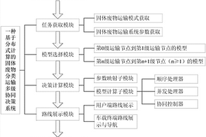 基于分布式計(jì)算的固體廢物分類運(yùn)輸多級(jí)協(xié)同決策系統(tǒng)