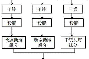 固體廢棄物燒結(jié)多孔保溫板材用燒成助熔劑及制備方法和應(yīng)用