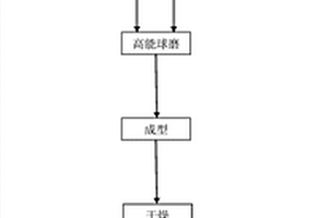 利用氧化硅基固體廢棄物制備碳化硅基多孔陶瓷的方法