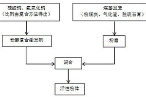 利用多源煤基固廢制備活性粉體技術(shù)