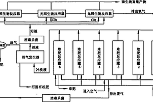 高效、清潔處理有機固體廢棄物的方法