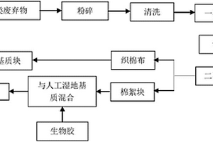 棉類固體廢棄物處理及人工濕地利用方法