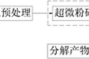 有機固體廢物零排放暨資源化工藝