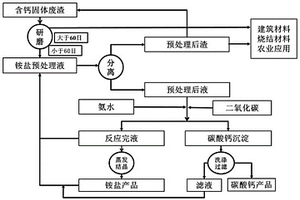 CO2礦化含鈣固廢渣制備微納米碳酸鈣的方法