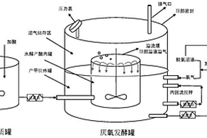 提高有機(jī)固體廢物厭氧甲烷產(chǎn)率與純度的方法及系統(tǒng)