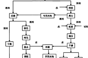 硅片切割廢砂漿中固體的回收循環(huán)再生利用工藝