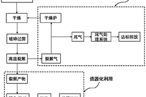 含碳固體有機(jī)廢棄物資源化利用方法