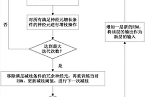 基于動態(tài)深度置信網(wǎng)絡(luò)的固體廢棄物智能處理方法