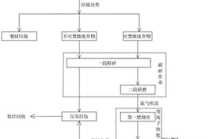 船舶固體廢棄物一體化等離子體熱處理方法