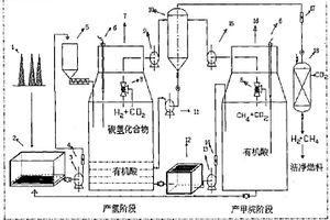 固體有機(jī)廢棄物厭氧干發(fā)酵氫甲烷聯(lián)產(chǎn)的方法