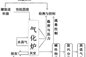 有機(jī)固體廢棄物富氧熱解制氣方法