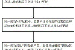 通過二維碼標(biāo)簽實現(xiàn)固體廢物全程溯源的方法