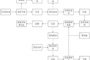 氟代碳酸乙烯酯固體廢渣的處理方法