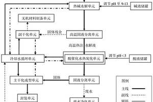 基于熱堿水解耦合酸催化水熱炭化實現(xiàn)污泥類有機固體廢物制備高碳低灰功能碳材料的方法