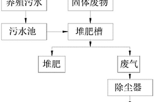 同時(shí)處理養(yǎng)殖污水和固體廢物的槽式堆肥方法