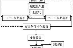 有機固體廢物兩級還原熱解制備改性活性炭的方法、系統(tǒng)和應(yīng)用