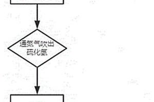 固體廢物中硫化物的前處理和分析方法