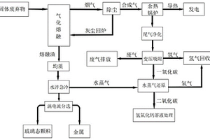 固體廢棄物處置煙氣零碳資源化工藝