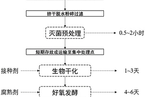 有機(jī)固體廢棄物快速生物干化-好氧發(fā)酵處理方法