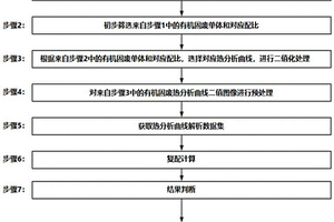 基于有機(jī)固廢特性數(shù)據(jù)的資源化復(fù)配利用的方法及系統(tǒng)