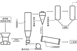 利用玻鎂板固體廢棄物制備工業(yè)級(jí)氧化鎂和鹽酸的方法