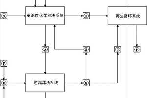 高濃度、全循環(huán)式土壤、固體廢物中污染物的化學淋洗分離方法及其分離系統(tǒng)