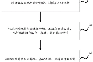 利用工業(yè)固體廢棄物制備建筑材料的方法