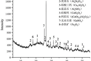 使用燃煤電廠全固廢制備早強型充填體的方法