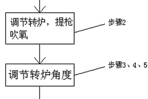 利用轉(zhuǎn)爐焚燒固體廢物的工藝