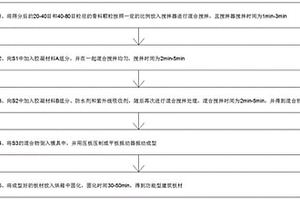 利用礦山固體廢物制備功能型建筑板材及制備方法