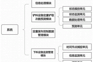 煤電企業(yè)灰渣固體廢棄物的定量裝車控制系統(tǒng)