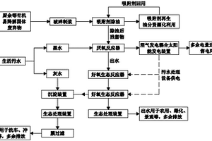 生活污水和有機固體廢棄物的處理方法