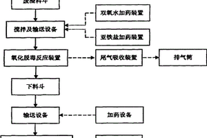 固體危險廢物無害化處理裝置