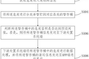 機動車固體危廢收集暫貯處置監(jiān)管方法、系統(tǒng)和可讀存儲介質