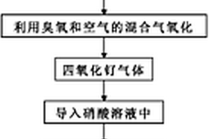 利用含釕廢催化劑制備固體亞硝酰硝酸釕的方法