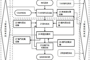 水熱碳化協(xié)同有機固廢高溫發(fā)酵減少碳排放的方法