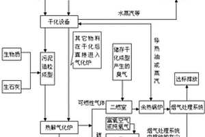 固體有機(jī)廢棄物氣化熔融循環(huán)處理工藝