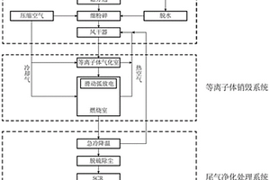 艦船固體廢物多級等離子體處理方法及系統(tǒng)