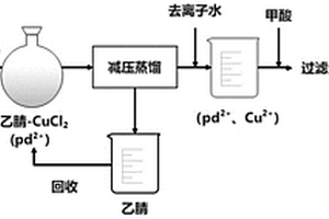 利用乙腈-無水氯化鹽體系選擇性回收固體廢棄物中貴金屬鈀的方法