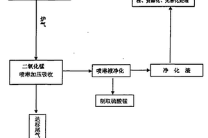 固體危險廢棄物焚燒尾氣的處理方法