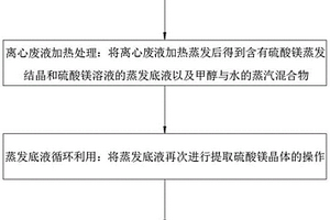 含硫酸鎂固體的甲醇廢液再回收方法