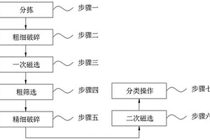 固體廢料多級分類處理工藝