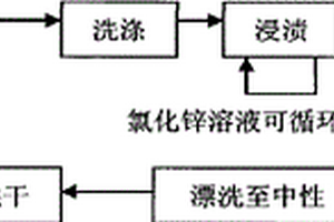 紡織固體廢棄物的處理方法