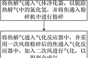 城市固體廢棄物的低溫熱解高溫氣化耦合處置方法