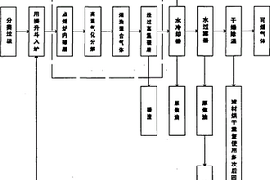 環(huán)保減排固體廢物氣化工藝