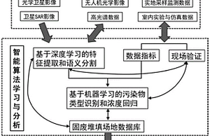 基于天空地?cái)?shù)據(jù)和智能算法的固廢堆填場(chǎng)地風(fēng)險(xiǎn)識(shí)別方法