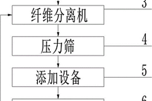 固體廢棄物回收利用生產(chǎn)厚紙板的系統(tǒng)