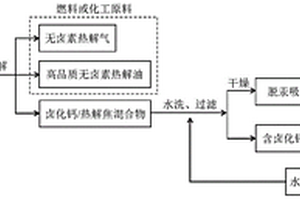 城市固廢同時(shí)制備高品質(zhì)生物油和高性能脫汞吸附劑的方法